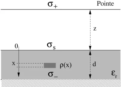 Fig. 6 – Mod` ele du condensateur plan : l’´ electrode sup´ erieure repr´ esente la pointe