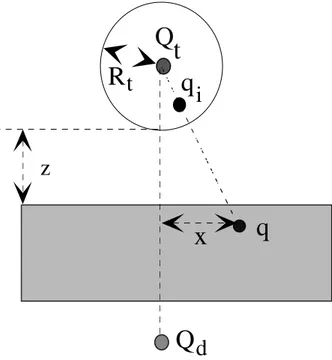 Fig. 10 – Charges ´ equivalentes utilis´ ees pour rendre compte de l’interaction entre une charge ponctuelle et la pointe.