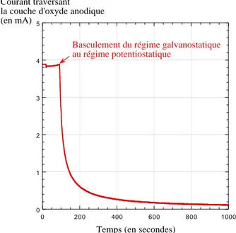 Fig. 1 – Evolution du courant dans la couche d’oxyde anodique lors de la synth` ese d’une couche d’alumine ` a la tension de 40V.