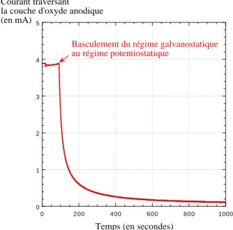 Fig. 1 – Evolution du courant dans la couche d’oxyde anodique lors de la synth` ese d’une couche d’alumine ` a la tension de 40V.