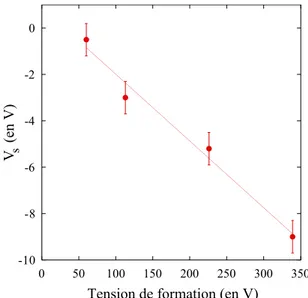 Fig. 3 – Potentiel de surface V s mesur´ e en fonction de la tension de formation V f