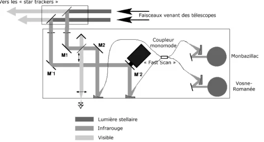 Fig. 1.8  S
héma optique de la table FLUOR en 
onguration TISIS. Les dimen-