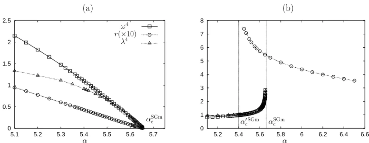 Figure I.10 : Chaîne de pendules généralisée. (a) : Pulsation à la puissane 4 (! 4
