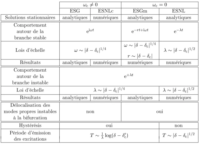 Figure II.9 : Potentiel V () selon que ext < m! 2 0 , ext = m! 20 ou ext > m! 20 
