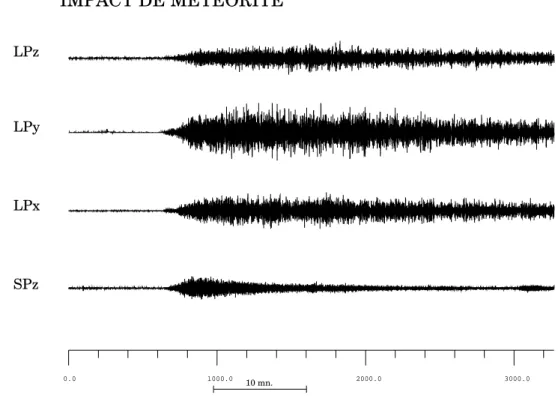 Fig. 3.7 – Sismogrammes enregistr´es `a la station Apollo S15, correspondants `a un impact