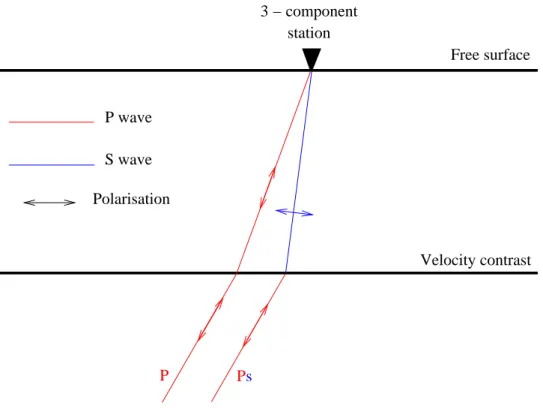Fig. 4.1 – Trajets d’une onde P directe et d’une onde P convertie en S au niveau d’une