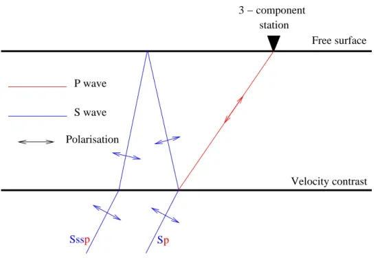 Fig. 4.2 – Trajets d’une onde Sp et d’une onde Sssp r´efl´echie en surface. L’interface peut