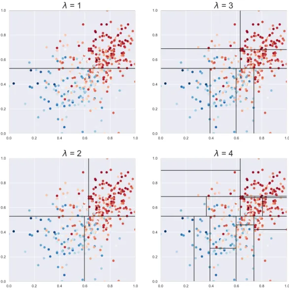 Figure 2.1 – Partitions generated by fully deployed decision tree algorithm, it means without pruning, for a maximal depth λ ∈ {1, 2, 3, 4}.