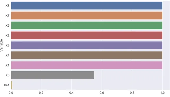 Figure 2.4 – Empirical probability of occurrence in at least one rule of the selected set of rules generated by the Covering Algorithm.