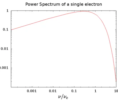 Figure 1.7: Synchrotron spectrum for a single electron. The frequency is scaled by the critical frequency ν c .