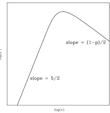 Figure 1.8: Self-absorbed synchrotron spectra produced by a population of electrons distributed with a power law of index −p.