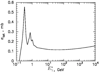 Figure 1.9: Photon-proton cross-section for pion production. Obtained using the routine of the code SOPHIA [ 32 ]
