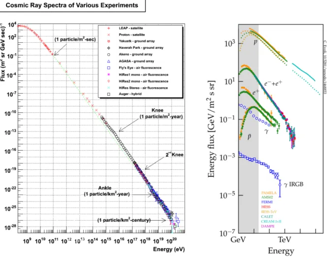 Figure 2.1: left - All particles cosmic ray spectrum using data from multiple experiments