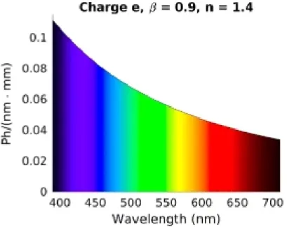 Figure 2.7: Example Cherenkov light optical spectrum assuming a constant refraction index