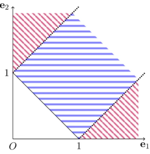 Figure 3.2: Euclidean projection onto the simplex S 1 + . structure of extreme values