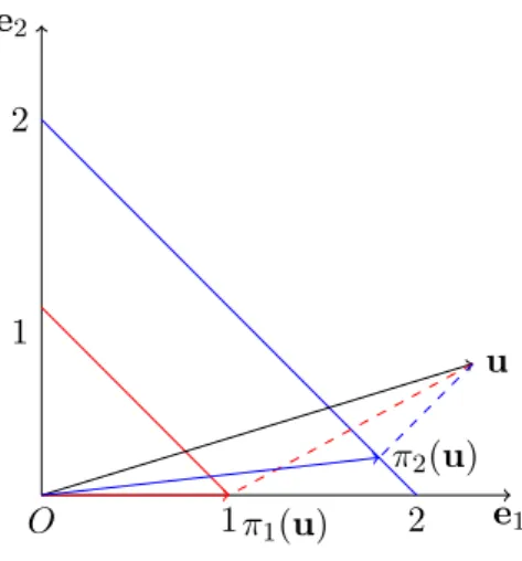 Figure 1: La projection euclidienne sur le simplexe, exemple et influence du choix du seuil