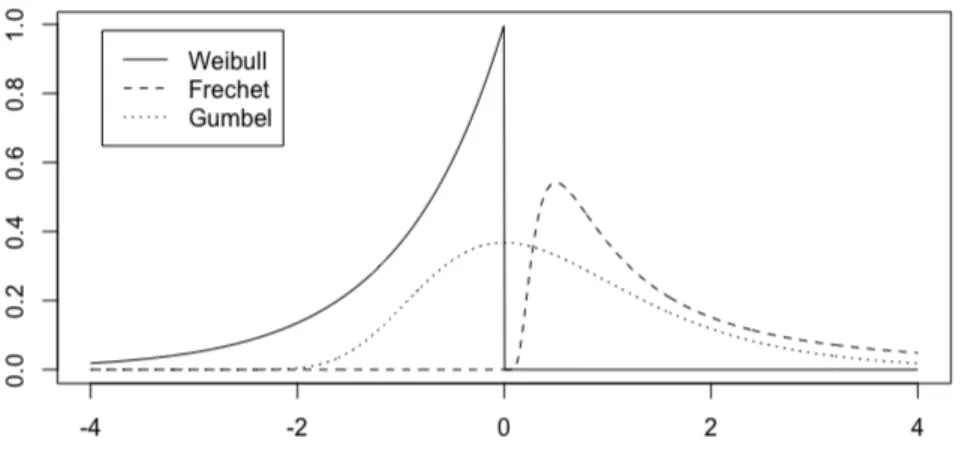 Figure 1.1: Densities of the standard max-stable distributions. We choose α = 1 for the Fréchet and the Weibull distributions.