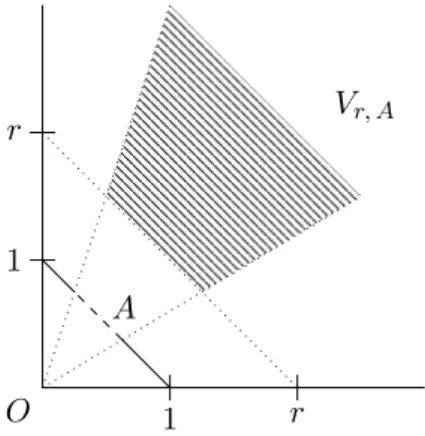 Figure 1.2: Illustration of the sets V r, A with the ` 1 norm.