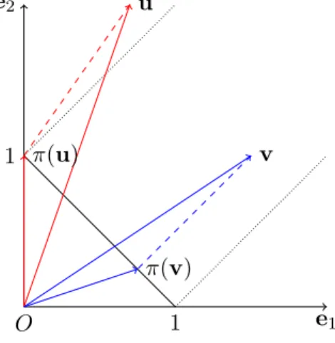 Figure 2.2: The Euclidean projection onto the simplex S 1 + . We list below some straightforward results on the projection.