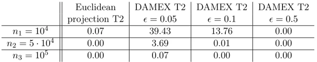 Table 2.2: Average number of errors of type 2 in an asymptotic independence case (d = 40)
