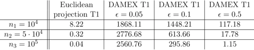 Table 2.3: Average number of errors of type 1 in a dependent case (d = 50).