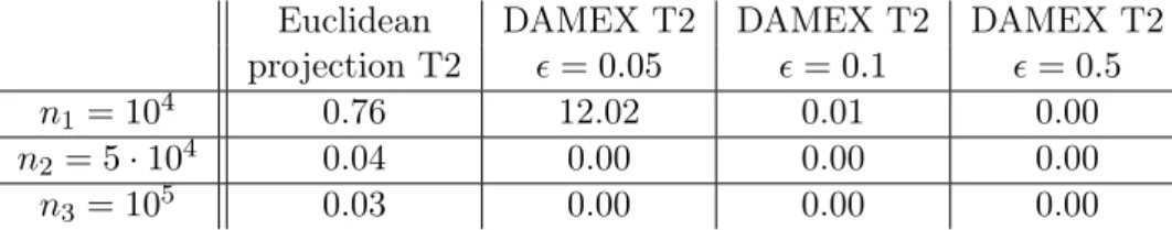 Table 2.4: Average number of errors of type 2 in a dependent case (d = 50).