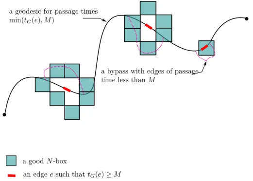Figure 1.1 – Bypassing edges with passage time larger than M of a geodesic for truncated times at a macroscopic scale