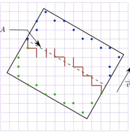 Figure 1.3 – The blue dots (respectively green dots) correspond to the discretization from the inside of the upper half boundary (resp
