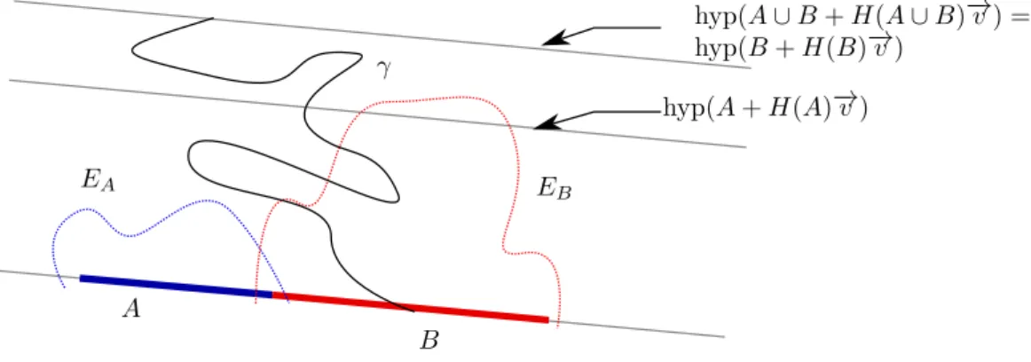 Figure 1.4 – Representation of E A and E B . Here H(A ∪ B) = H(B).