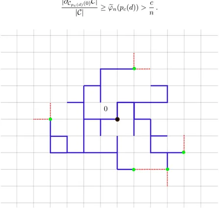 Figure 1.8 – Exploration of the cluster of 0. In blue the edges of C p c (d) (0) that are revealed during