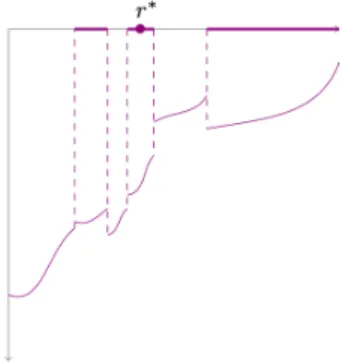 Figure 3.1 – Possible graph of the discontinuous function ψα,m α . The bold intervals on the x axis