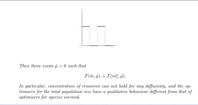 Figure 1.4 – m0 = 0.4, κ = 1. From left to right: µ = 0.01, 1, 5. Optimal resources distributions for ( P µ ).