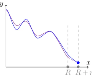 Figure 1.7 – The solution pi,δ,0 on B(0; R) is extended to a solution on B(0; R + η), and we apply the implicit function theorem to obtain the blue curve.
