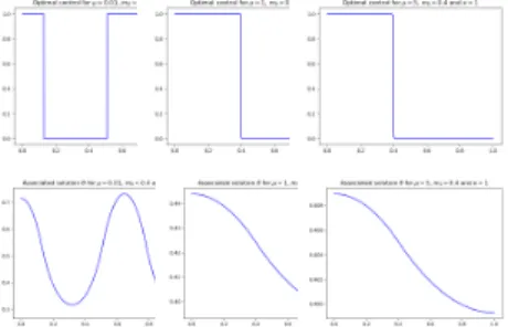 Figure 2.7 – m0 = 0.4, κ = 1. From left to right: µ = 0.01, 1, 5. Top: plot of the optimal solution of Problem (P n