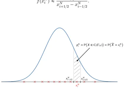 Fig. 1.2 Density of a reduced centered Gaussian N p0, 1q in blue and centroids of an optimal