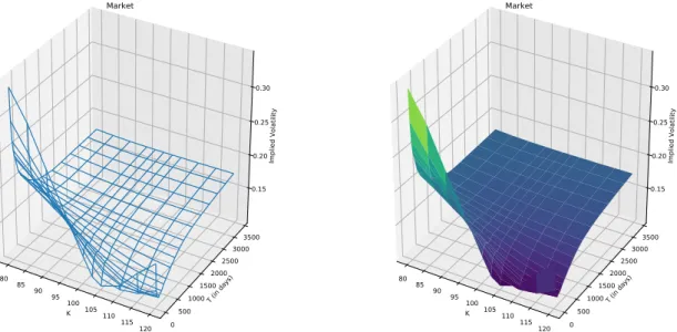 Fig. 1.4 Implicit volatility area of the Euro Stoxx 50 on September 26, 2019. (S 0 “ 3541,