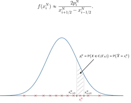 Fig. 2.2 Densité d’une gaussienne centrée réduite N p0, 1q en bleu et les centroïdes d’un quantifieur
