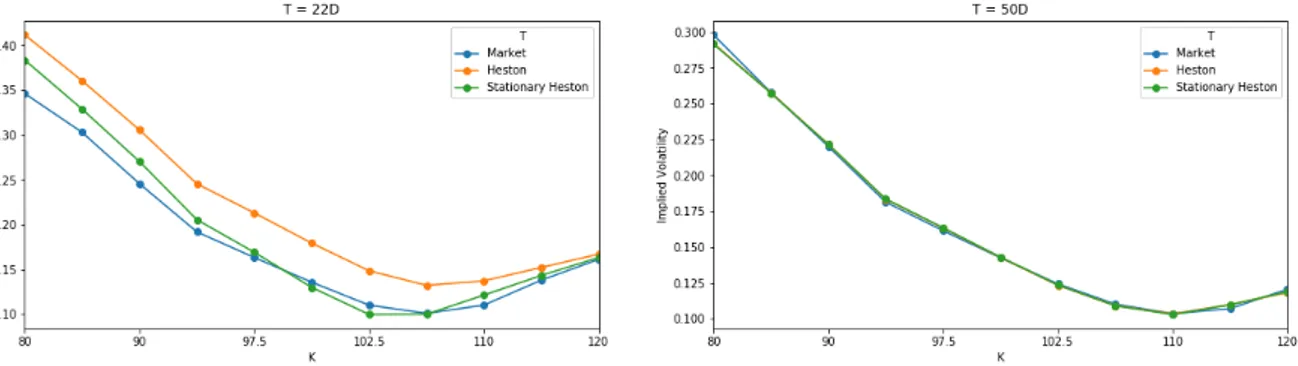 Fig. 2.5 Volatilité implicite pour des options de maturité 22 (gauche) et 50 (droite) jours après