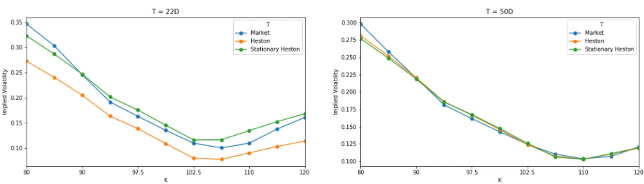 Fig. 2.6 Volatilité implicite pour des options de maturité 22 (gauche) et 50 (droite) jours après
