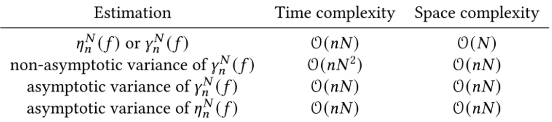 Table 3.2: Time and space complexity under asymmetric resampling scheme.