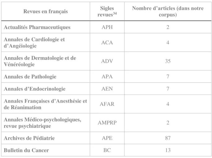 Tableau 5  : Tableau des sources des articles en français intégrés dans le corpus de recherche 