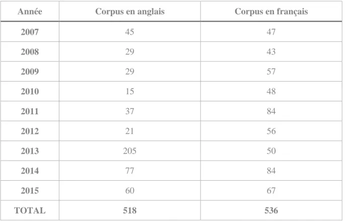 Tableau 6 : Répartition des articles en anglais et en français en fonction de l’année de publication 