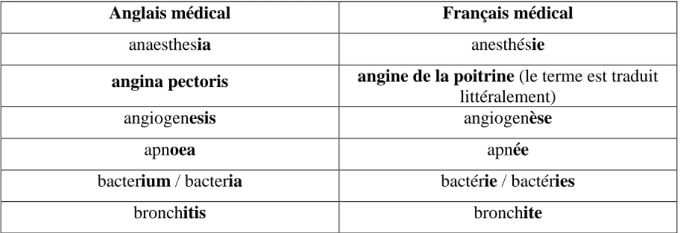 Tableau 1 : Exemples de terminaisons médicales anglaises et françaises 