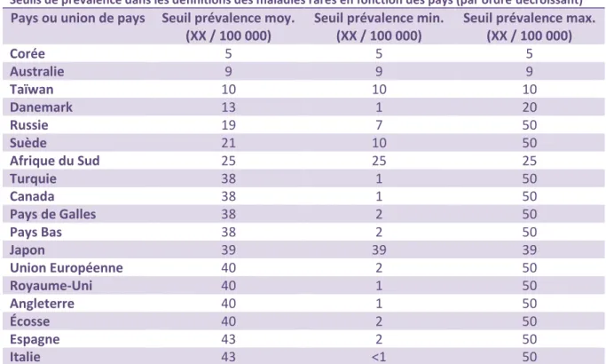Tableau 2 : Seuils de prévalence dans les définitions des maladies rares en fonction des pays 
