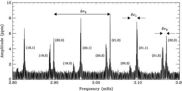 Fig. 1.5.: Spectre en amplitude des variations de vitesse radiale du Soleil, obtenu par l’ins- l’ins-trument GOLF du satellite SoHO