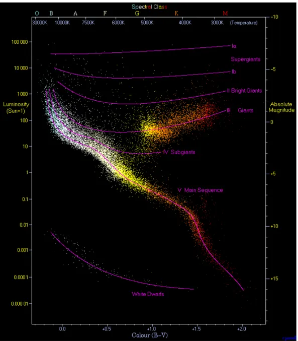 Fig. 1.8.: Diagramme de Hertzsprung-Russell. La couleur de chaque étoile correspond à la couleur d’un corps noir de même température
