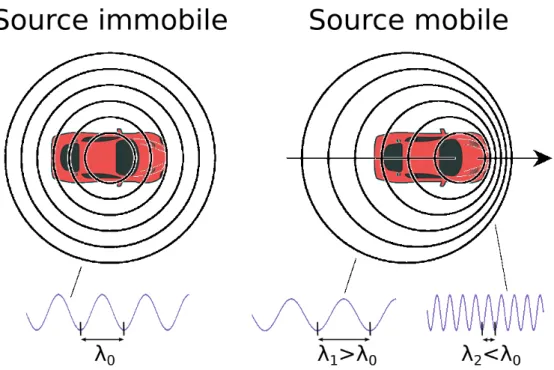 Fig. 1.11.: Illustration de l’effet Doppler, ici pour une onde acoustique. À gauche, la source de l’onde est immobile, et les crêtes de l’onde sont espacées régulièrement, de