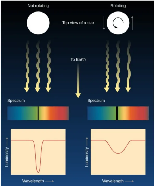 Fig. 1.12.: Visualisation de l’élargissement rotationnel des raies spectrales par effet Doppler