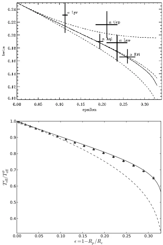 Fig. 2.2.: Comparaison des modèles ESTER et ω−model. Dans les deux cas, la ligne continue représente l’ω − model