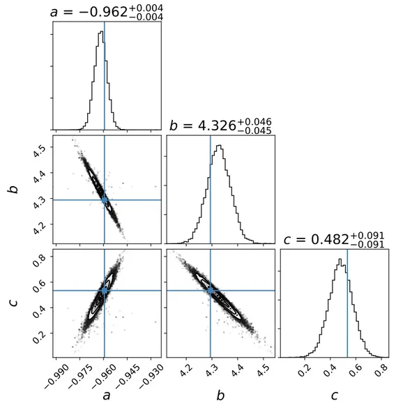 Fig. 2.11.: Corner plot indiquant le résultat de l’ajustement MCMC d’un polynôme de degré